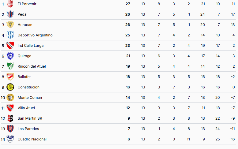 Tabla de Posiciones Apertura