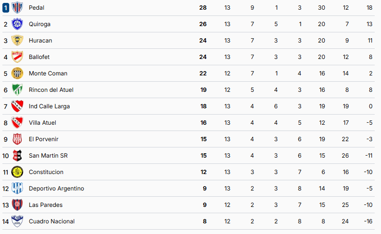 Tabla de Posiciones Clausura